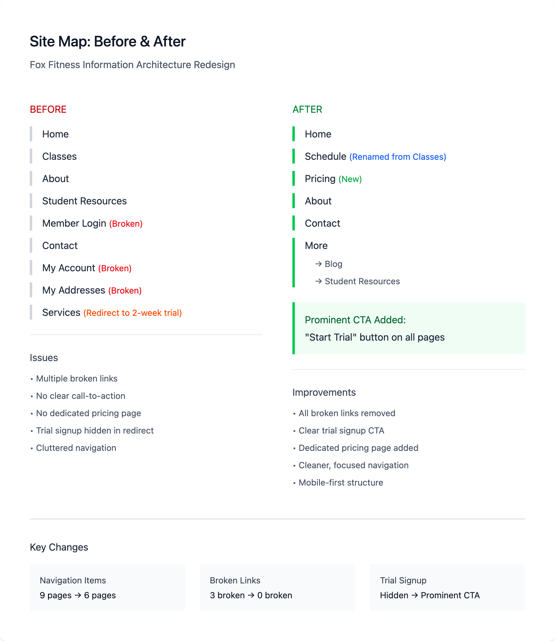 Before & After Site Map