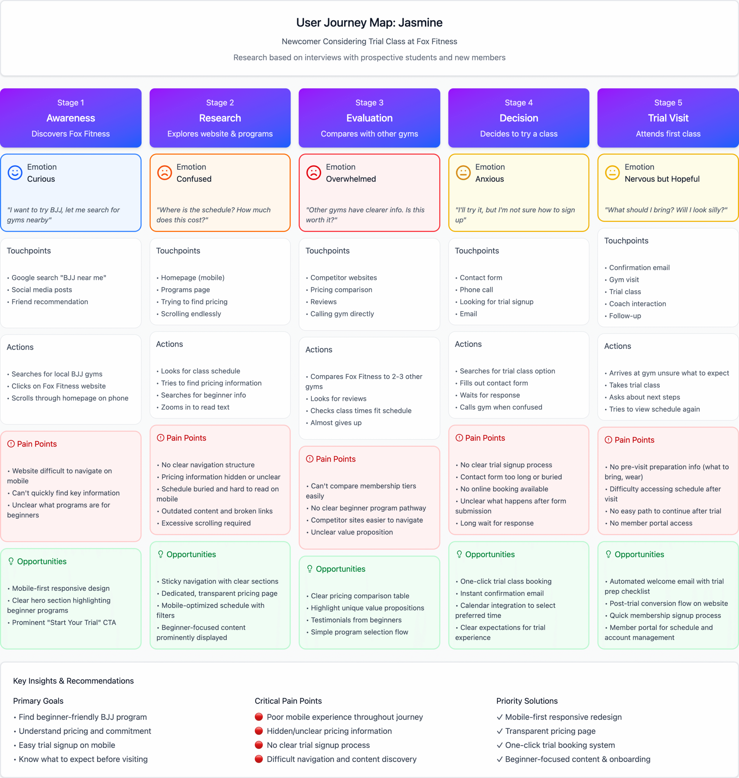 Jasmine User Journey Map