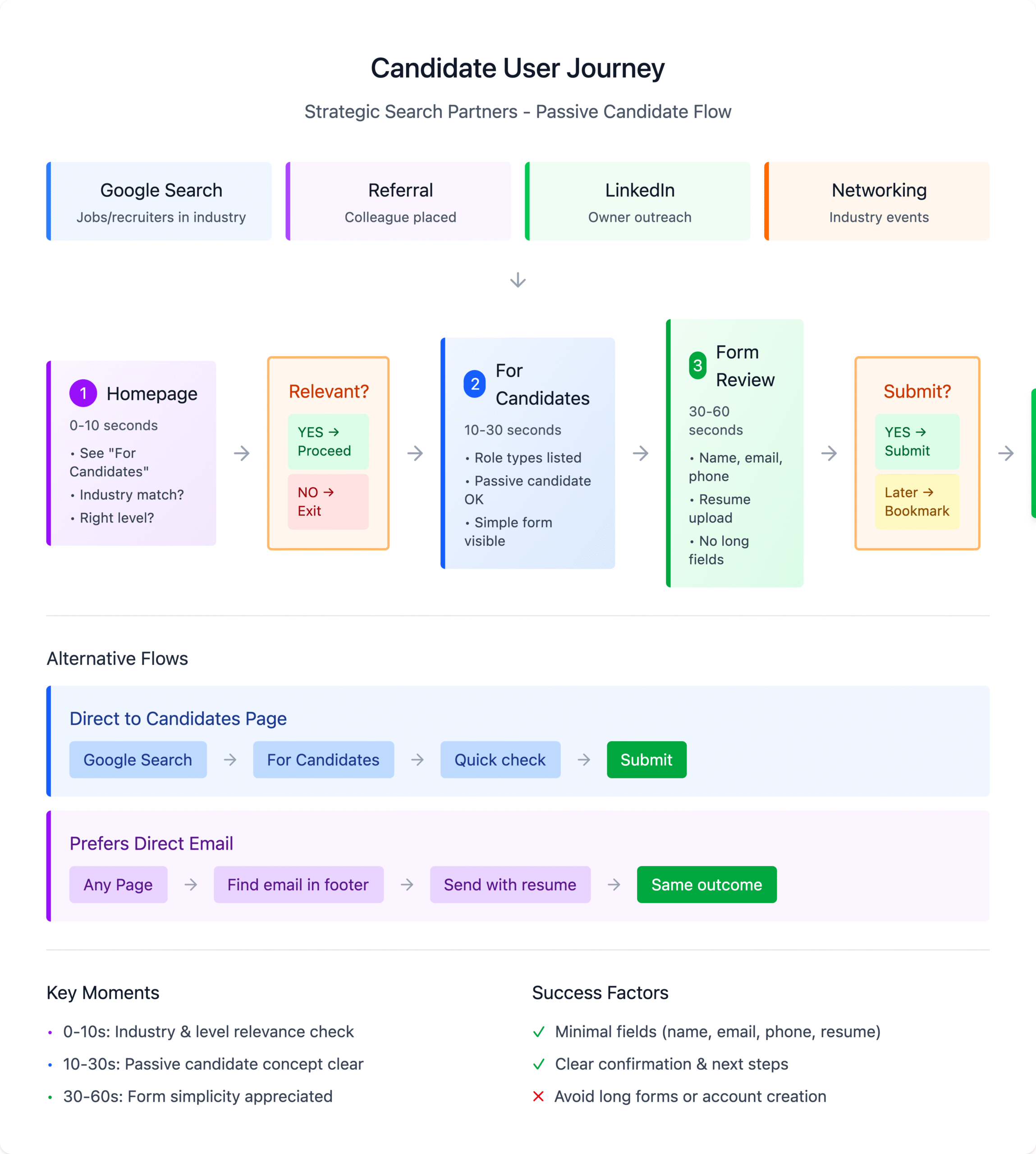 User Flow Diagram: Candidate Journey