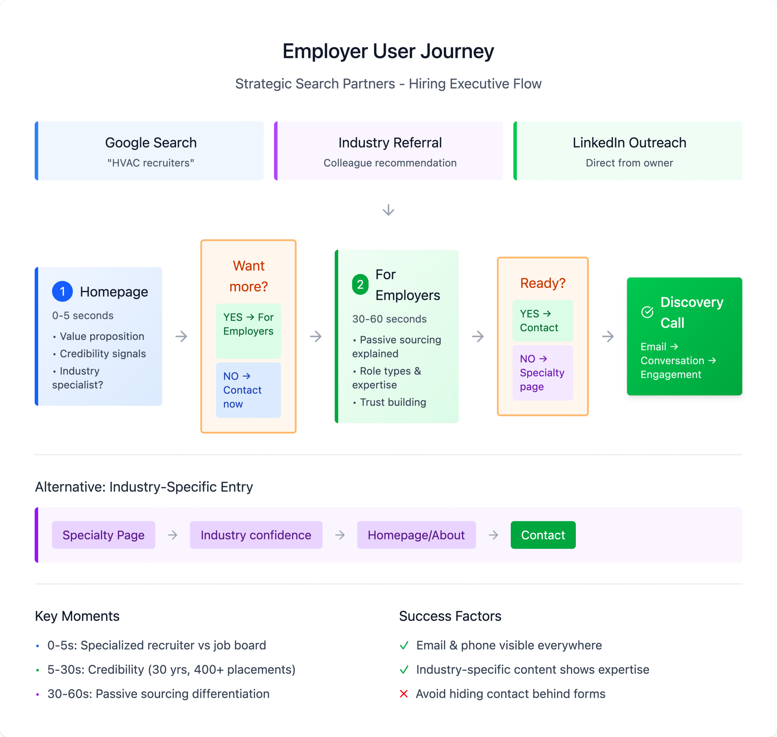 User Flow Diagram: Employer Journey