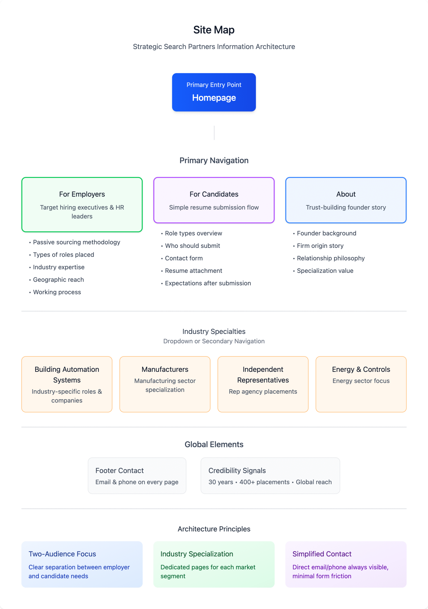 Site Map and Information Architecture